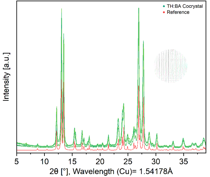 XRD patterns after the co-crystal formation of theophylline and benzamide after 60 minutes milling time in the MM 400 against a simulated reference.