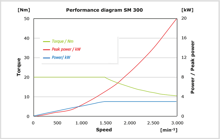 The diagram shows the torque (green) and the power (blue) of the drive as well as the temporarily achievable peak power (red) against the speed. The peak power increases over the entire speed range. That means, the higher the speed, the more power is temporarily available for the cutting events