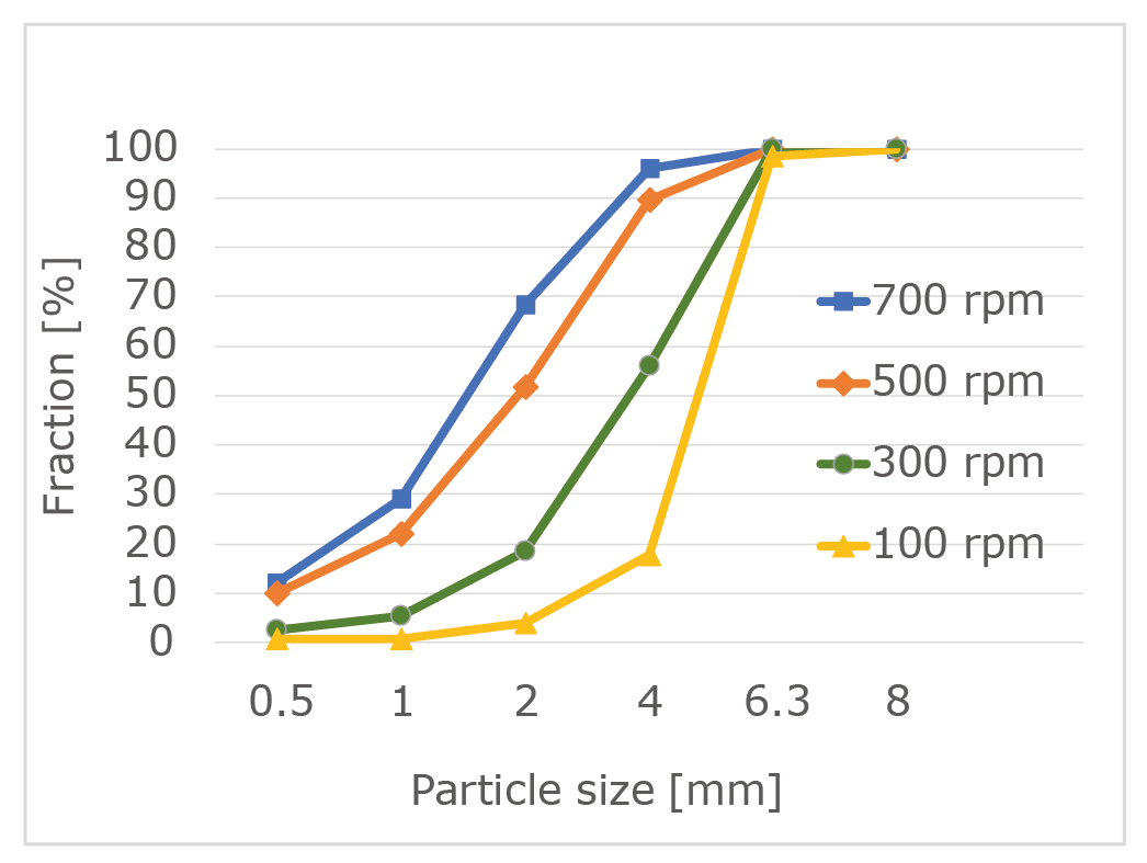 Graph showing the percentage of different sizes of particles present at various rpms.