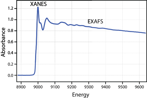 Graph showing energy (x) vs absorbance (y) for XANES and EXAFS