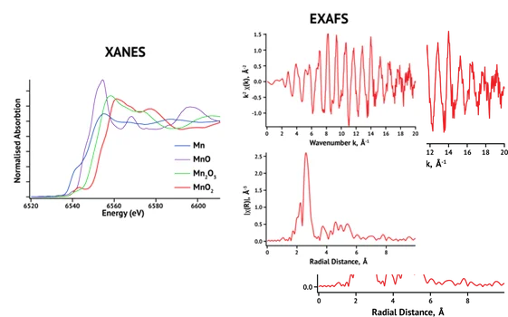 Empyrean XAS for Integrated X-Ray Absorption Spectroscopy