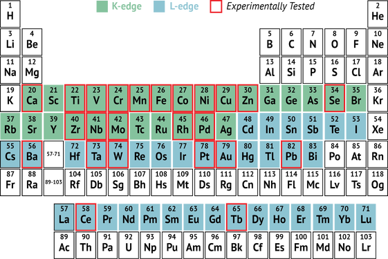 Periodic table with color coding: green shows K-edge and blue L-edge. The elements outlined in red have been experimentally tested.