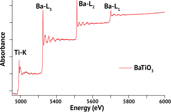 Graph showing energy in eV (x) vs absorbance (y) for different compounds.