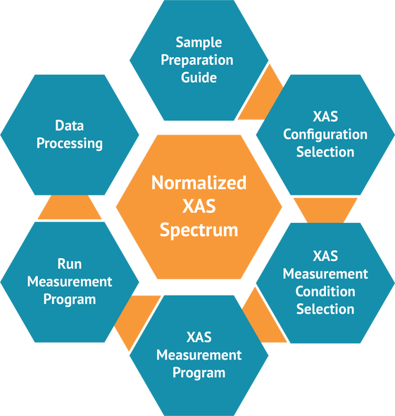 Workflow for a normalized XAS spectrum