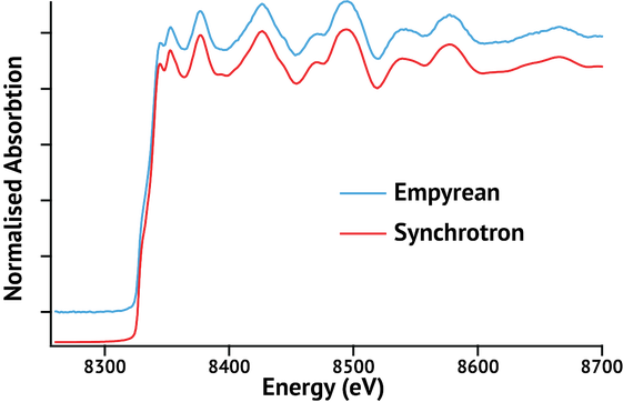 Graph showing energy in eV (x) vs normalized absorption for empyrean and synchrotron