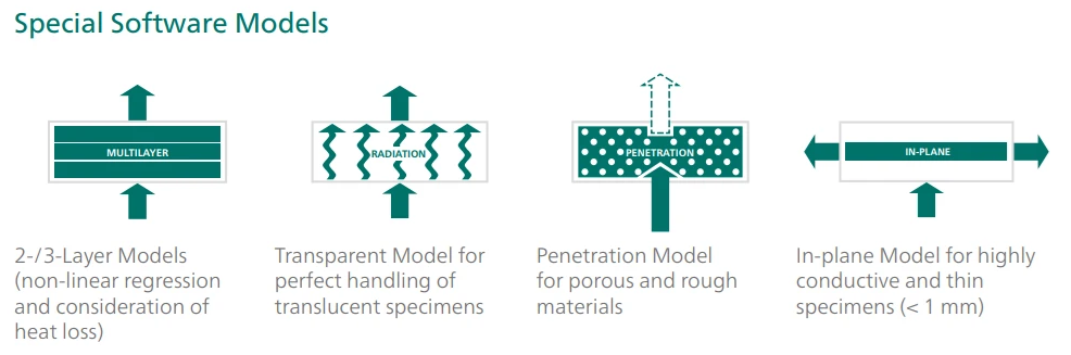 Special software models