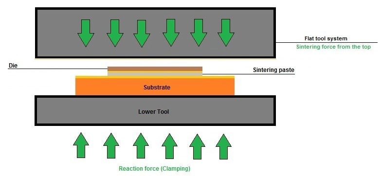 QPAC® Polyalkylene Carbonate Binders for Nano Silver Sintering Paste Used in Semiconductor Manufacturing