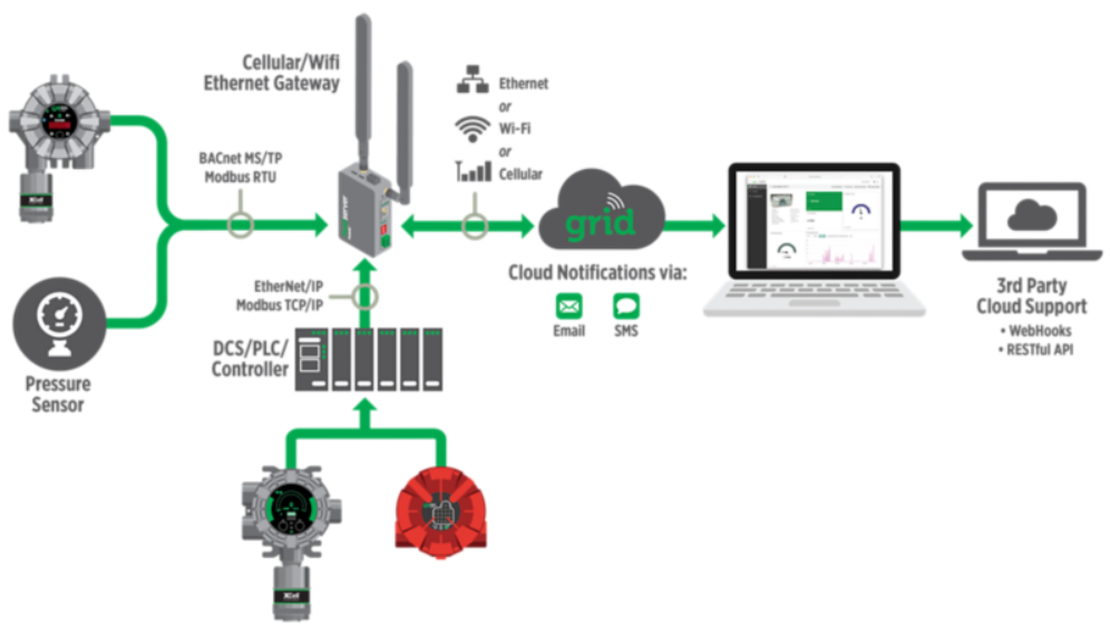 Remote Monitoring of Fixed Gas and Flame Detectors