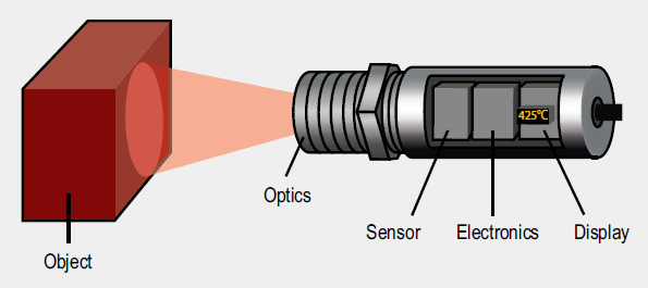 Infrared System