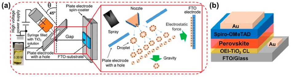 Schematic illustration of (a) the OEI setup used to pattern the TiO2 CL on FTO glass substrates and (b) the device structure of OEI-TiO2 CL-based PSCs.