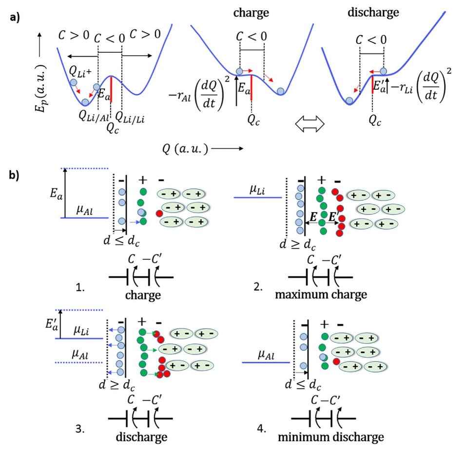 Bistable energy landscape for a lithium-glass ferroelectric-electrolyte in contact with an aluminum-negative electrode and self-cycling process in an electrochemical aluminum/lithium glass/copper cell. (a) Variation of the potential energy with plated lithium leading to negative capacitance/self-charge and negative resistance/self-cycling. (b) Self-charge and self-cycling processes upon alignment of the dipoles in the ferroelectric-electrolyte due to the electrical necessity of aligning the Fermi levels.