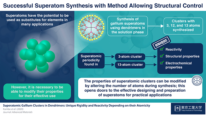 Schematic illustration of superatomic clusters with 3, 12, and 13 atoms.