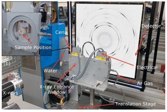 Image of the experimental configuration: (a) magnified view of a Linkam TS1500 furnace with exit window removed; (b) overview of the experimental apparatus in the I11 LDE hutch including a schematic two-dimensional powder diffraction pattern overlaid on the area detector. Image used with Creative Commons Attribution (CC-BY) Licence.1