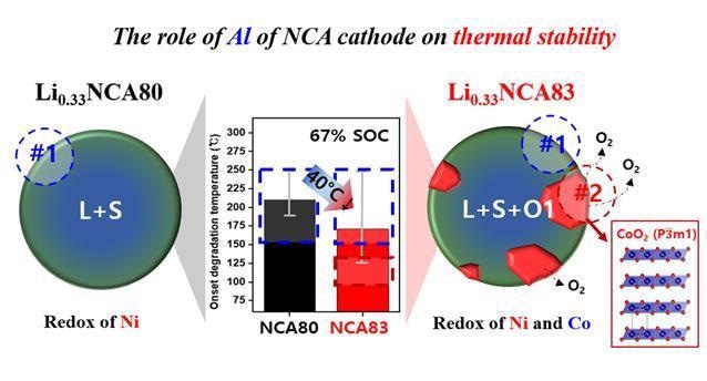 Real-Time Analysis Platform to Identify Thermal Degradation of Cathode Materials