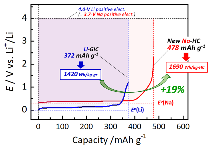 The higher capacity of this new hard carbon electrode material means that a 19% increase in energy density by weight is possible in sodium-ion batteries compared with lithium-ion batteries.