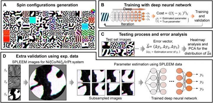 New Method to Estimate Magnetic Hamiltonian Parameters from Spin Structure Images