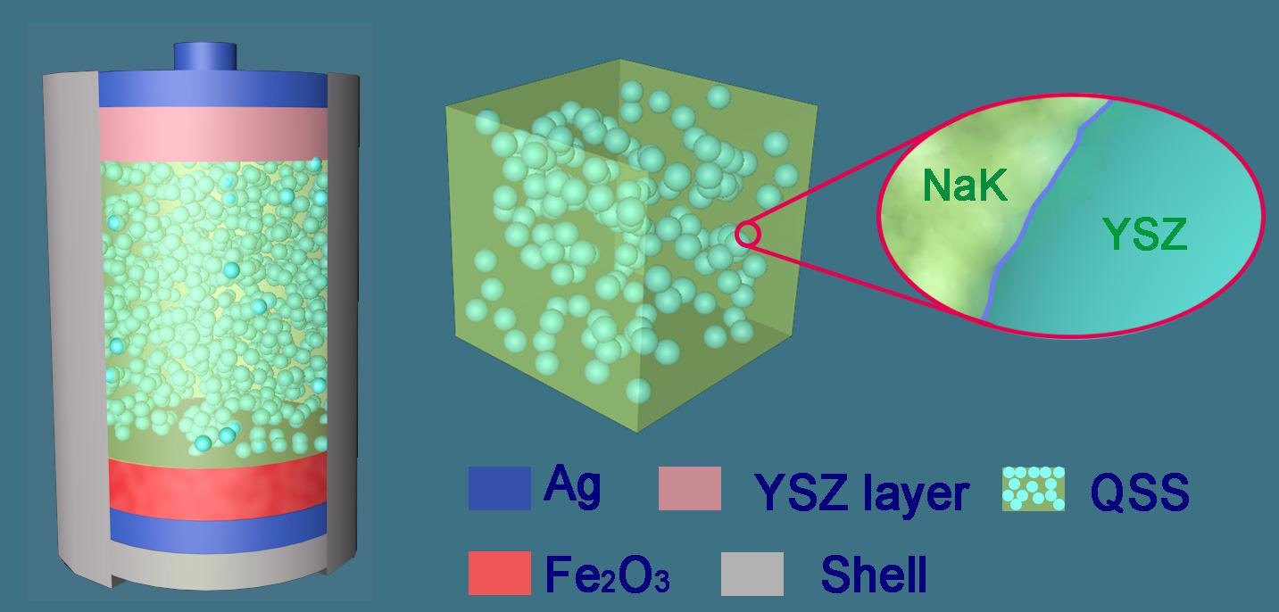 A quasi-solid-state (QSS) molten salt electrolyte and the structure of QSS molten salt iron air battery.