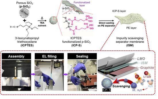 Battery production in ambient air using a multi-functional separator.