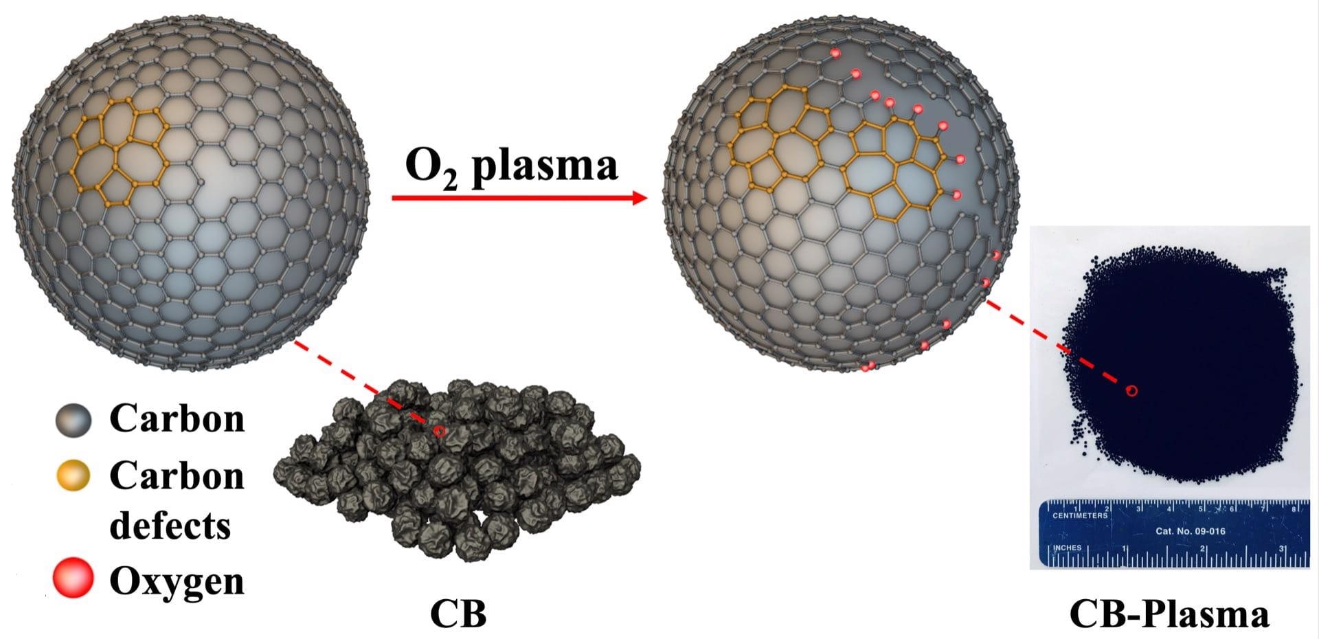Scientists at Rice University have introduced plasma-treated carbon black as a simple and highly efficient catalyst for the production of hydrogen peroxide. Defects created in the carbon provide more catalytic sites to reduce oxygen to hydrogen peroxide.