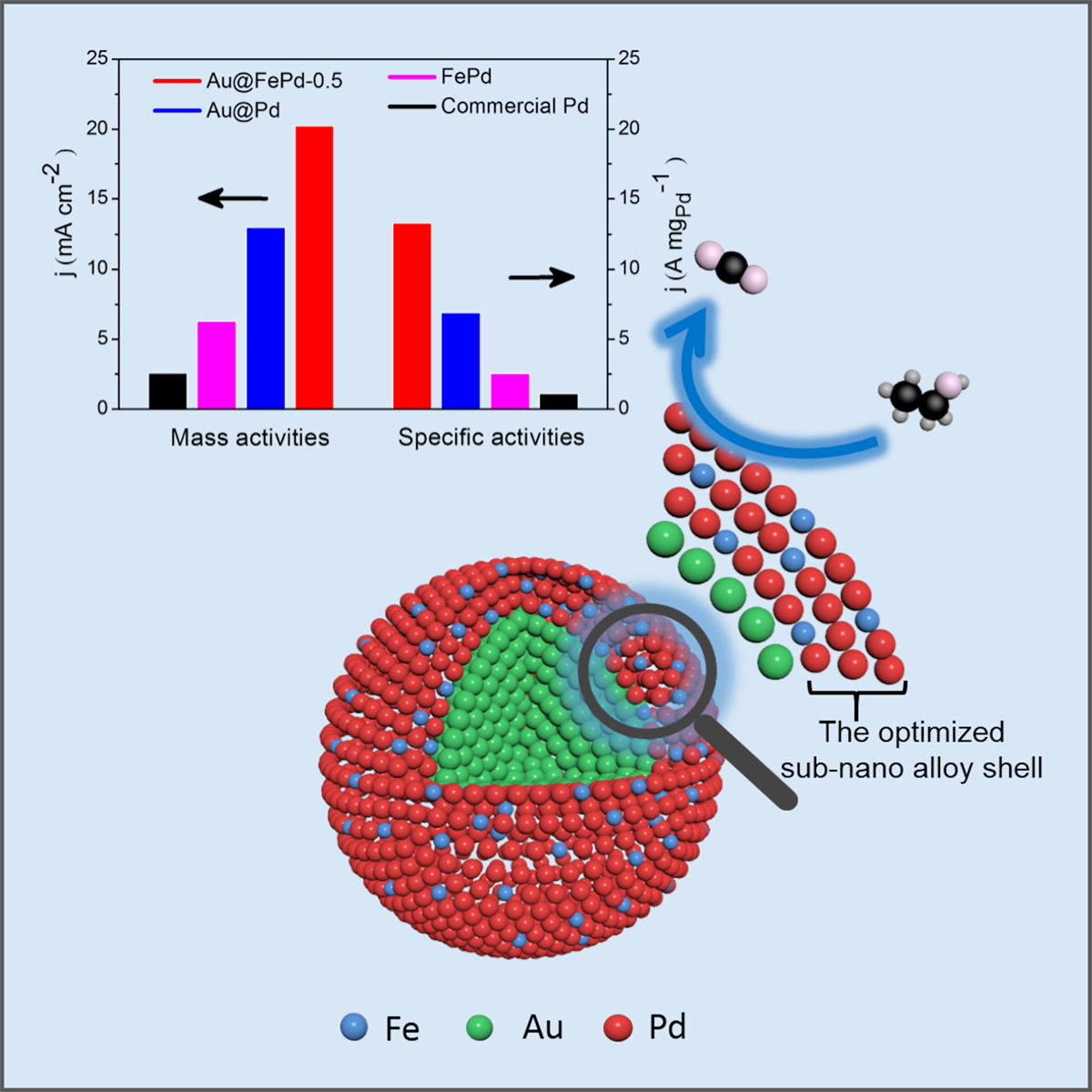 Combining core-shell construction with an alloying effect to boost the catalytic performance of palladium in ethanol oxidation reactions.