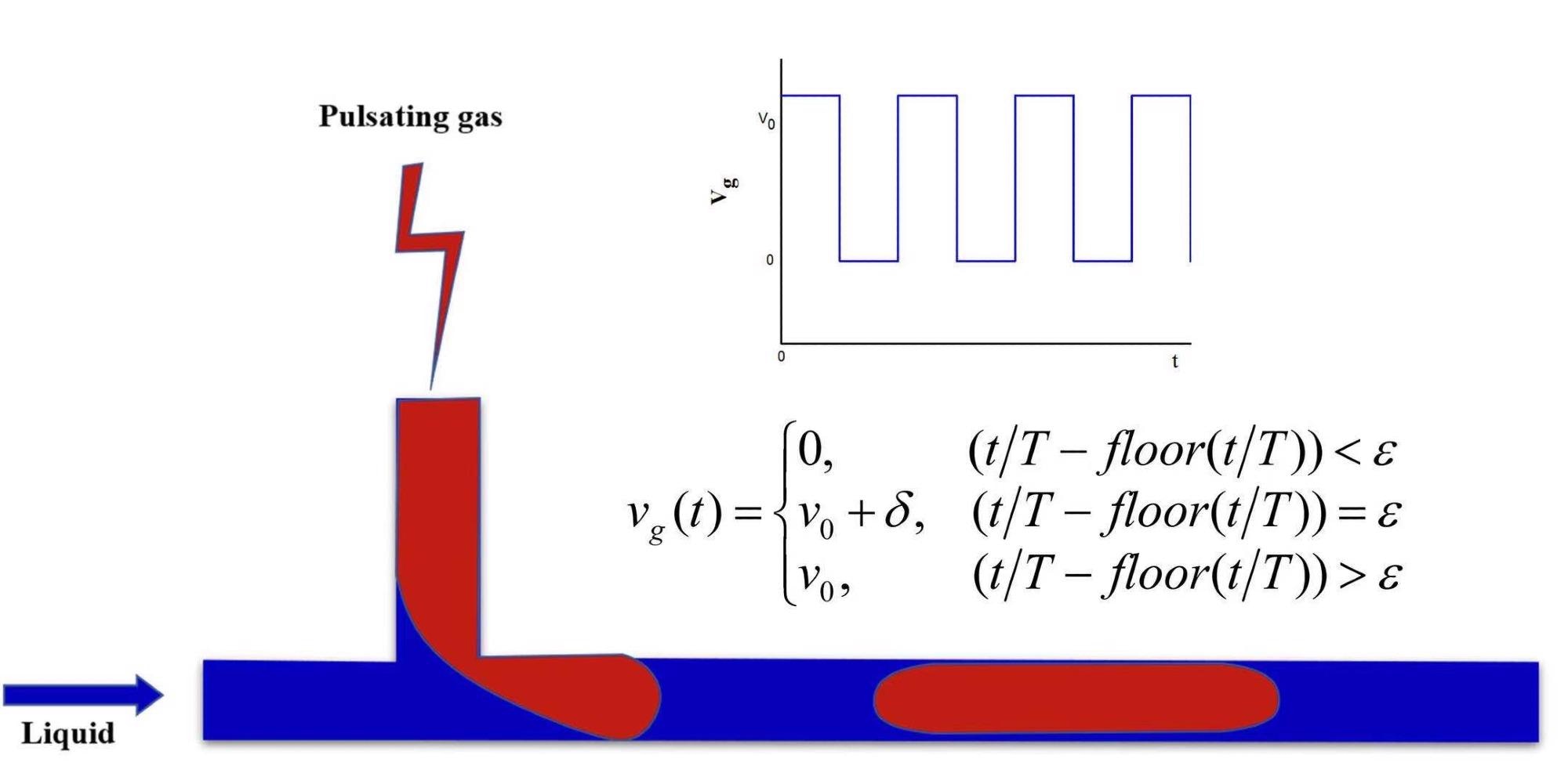 New Technique Adds Pulsation Field to Accurately Regulate Gas-Liquid Taylor Flow