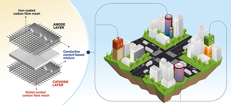 Innovative Concept for Cement-Based Rechargeable Batteries