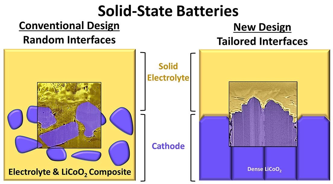 Novel Way to Boost the Performance of Solid-State Batteries