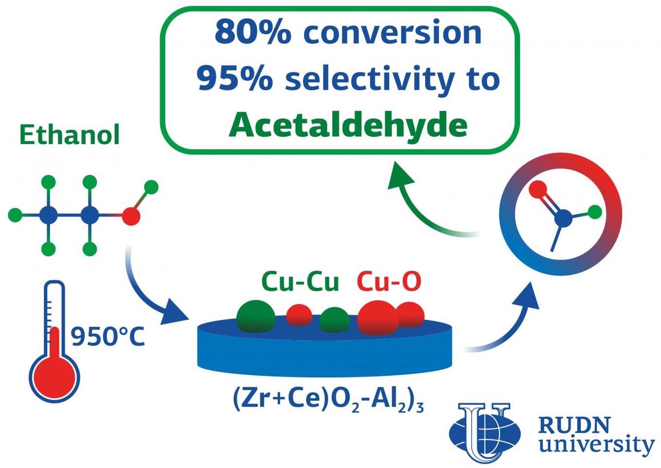 Novel Approach to Synthesize Catalysts for the Conversion of Ethyl Alcohol