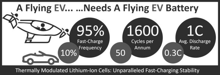 Researchers Explore the Requirements for Electric Vertical Takeoff and Landing Vehicles