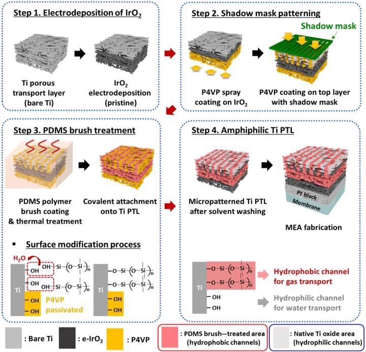 Researchers Significantly Improve the Performance, Efficiency of Unitized Regenerative Fuel Cells