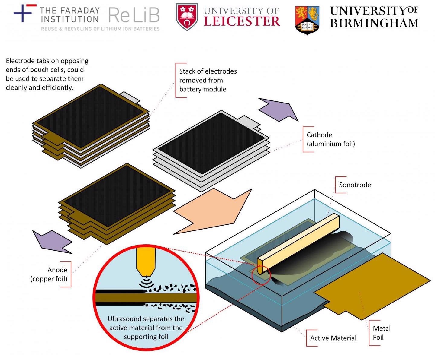 Ground-Breaking Approach to Recycle Electric Vehicle Batteries.