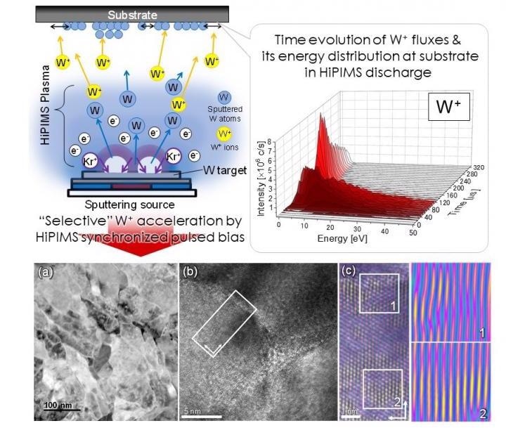 Improved Sputtering Technique Helps Reduce Stress in Tungsten Thin Films