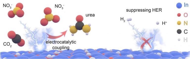 Research Focuses on Sustainable, Energy-Efficient Process for Urea Synthesis