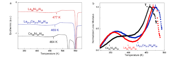 High Configuration Entropy Impacts Glass Transition of Metallic Glasses