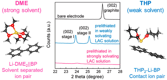 Study Explores Ways to Prevent Initial Loss of Li Ions in Batteries.