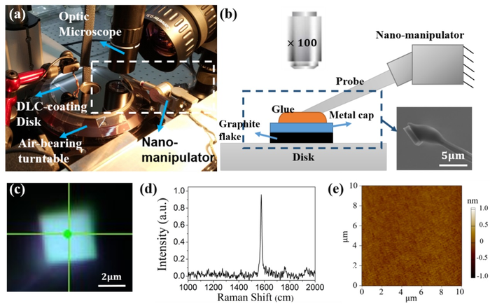 Wear-Free Long-Lasting Devices Could be Made Using Microscale Superlubric Graphite.
