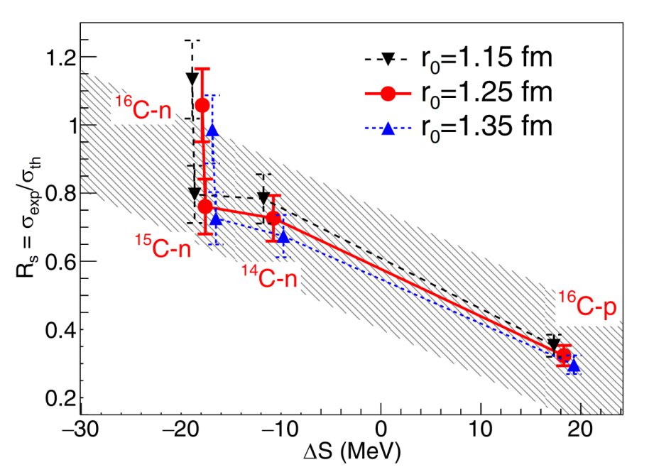 Study Quantifies Knockout Cross-Sections of Neutron-Rich Carbon Isotopes.