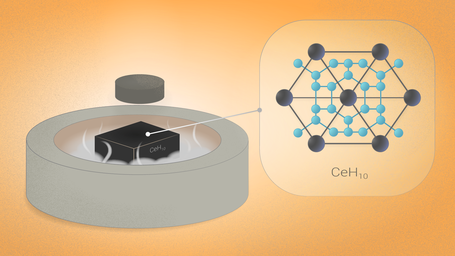 Structure of cerium superhydride CeH10 synthesized by the researchers and shown to be a high-temperature superconductor