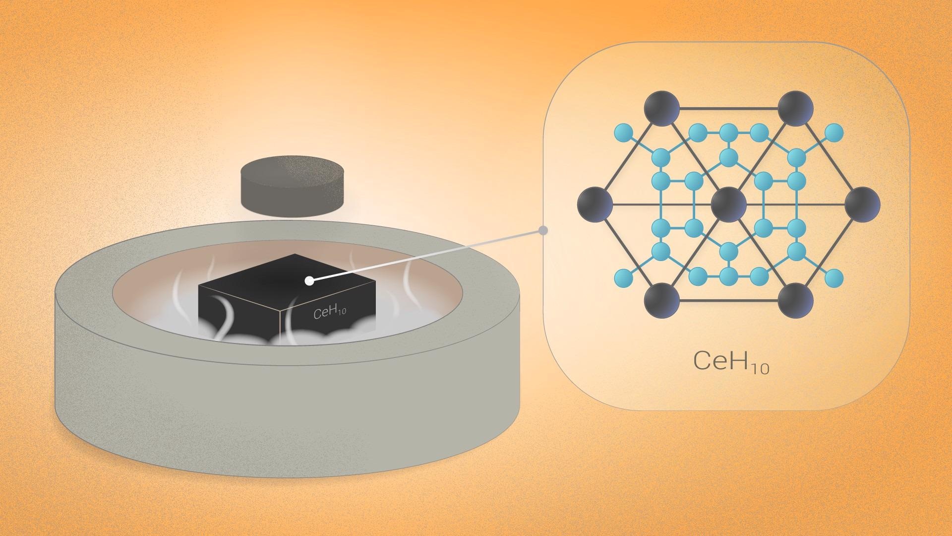 Researchers Experimentally Show Superconductivity in Cerium Superhydrides.