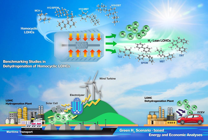 Deployment of Liquid Organic Hydrogen Carriers to Store Hydrogen.