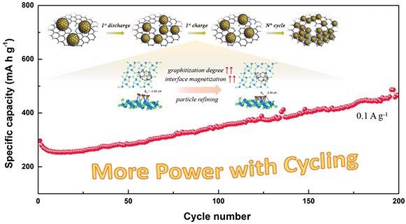 New Way to Ensure Ultra-Stable Cycling Performance of Sodium/Lithium-Ion Batteries.