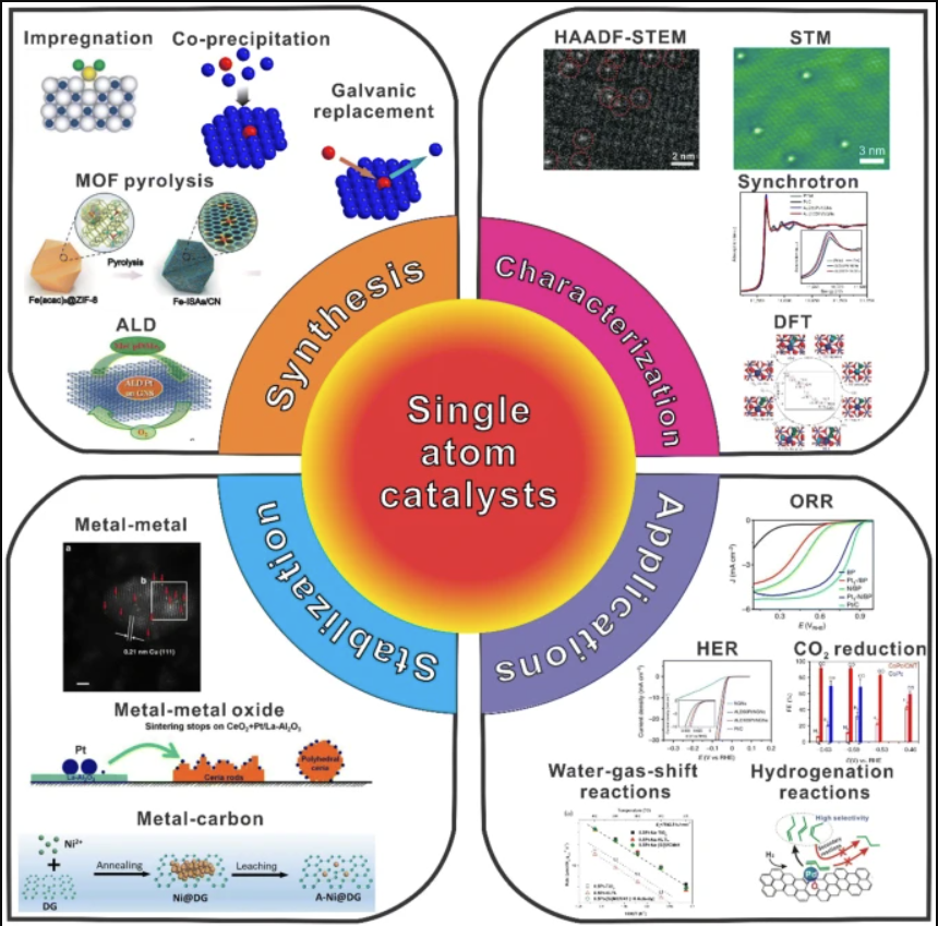 New Way to Achieve Ultra-High Loading of Single Metal Atom Sites for Hydrogen Synthesis.