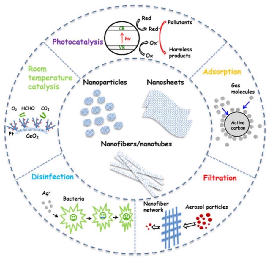 Technologies used for ambient air purification by nanomaterials