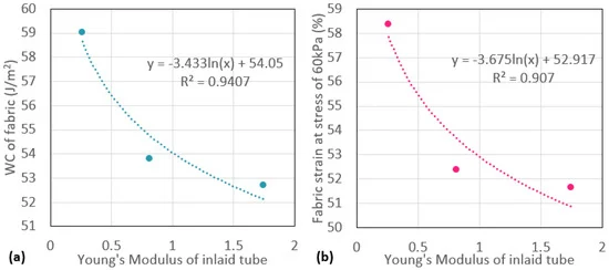 Relationship between the Young’s modulus of the inlaid tube, (a) the compression energy of the fabric samples, and (b) the fabric strain at a stress of 60 kPa.