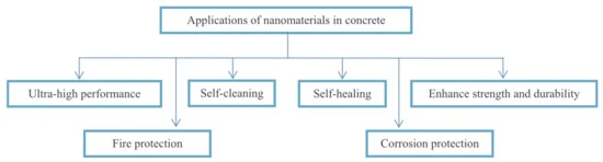 Applications of nanomaterials in concrete.