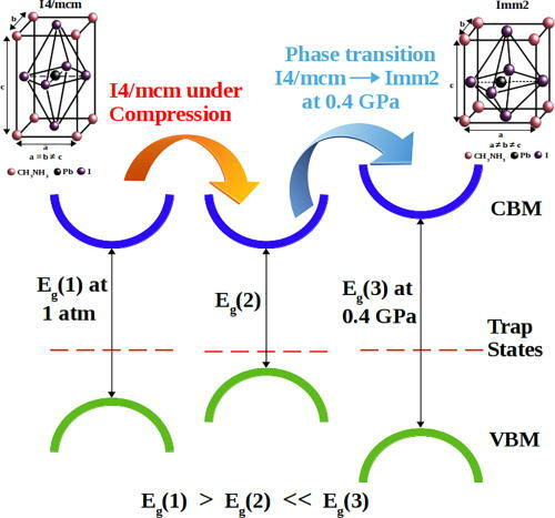 Illustration of increase in carrier lifetime with pressure induction in MAPbI3. Phase transition from I4/mcm tetragonal crystal structure at ambient pressure to Imm2 orthorhombic crystal structure at 0.4?GPa pressure is also represented.