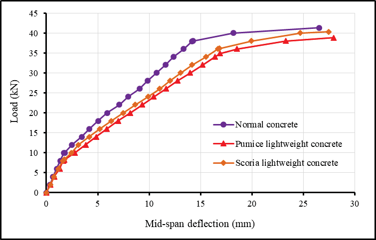 Comparison of the bending test results of precast slab units.