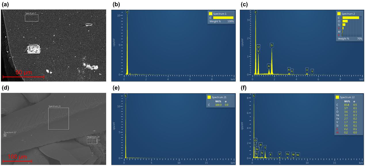 SEM images and EDS images of shungite particles: (a) studied region 1, (b) chemical composition region 1, (c) chemical composition of region 2, (d) studied region 2, (e) chemical composition region 21 and (f) chemical composition of region 22.