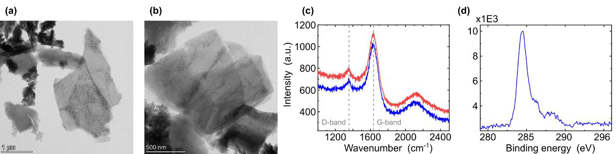 TEM images of dispergated shungite sample at (a) magnification of X13500 and (b) magnification of X35000. (c) Raman spectrum of processed shungite and (d) XPS spectra of lines of carbon in the shungite spectra.