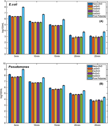 Increment of antibacterial effect with longer time intervals within (A) E. coli CDC-reactor and (B) Pseudomonas CDC-reactor.